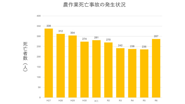 農作業死亡事故が急増　51人増の287人　2024年