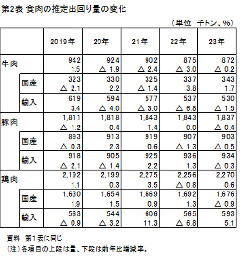 【第2表】食肉の推定出回り量の変化