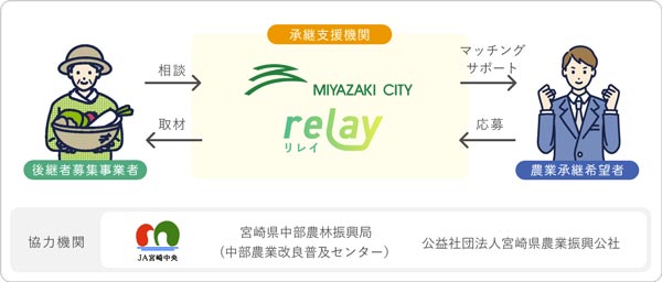 宮崎市と連携　全国初・農業分野に特化した事業承継を共同支援開始