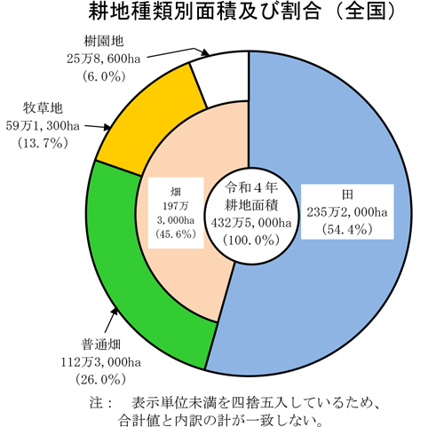 耕地種類別面積及び割合（全国）