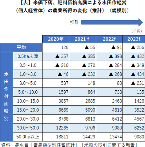 【表】米価下落、肥料価格高騰による水田作経営