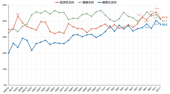 （日本公庫）260212_消費者動向調査(令和７年11月)