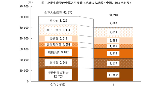 小麦生産費の全算入生産費（組織法人経営・全国、10ａ当たり）