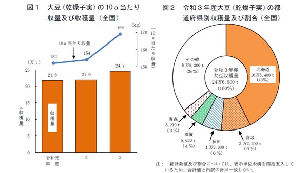 大豆収穫量