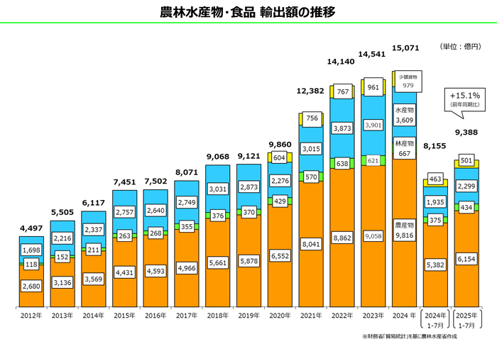 7月の農産物輸出実績