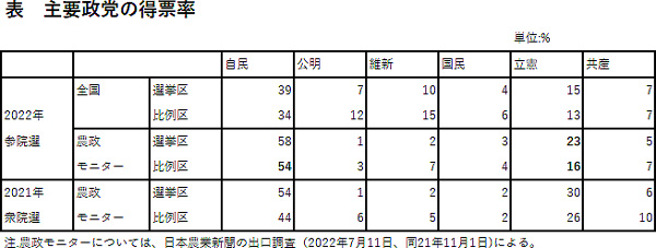 表　主要政党の得票率