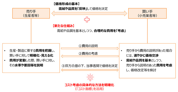 【野沢校正済】〈画像　食品〉（野沢）適正な価格形成-19.jpg