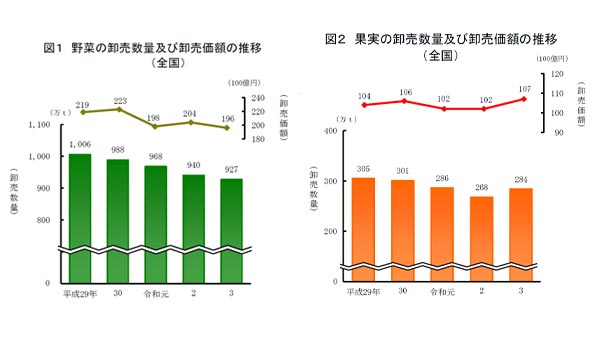 卸売市場調査結果