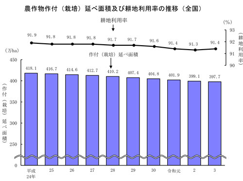 耕地利用率91.4％　前年より0.1ポイント上昇　農水省