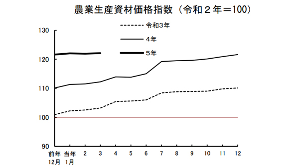 生産資材価格の高止まり続く　前年同月比8.8％上昇　3月の農業物価指数