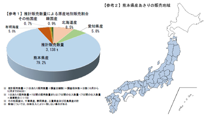 熊本県産アサリ97%が外国産混入ーあさりの産地表示　農水省が調査