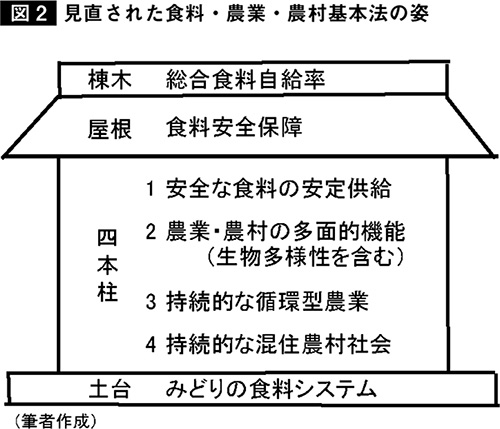 図2：見直された食料・農業・農村基本法の姿