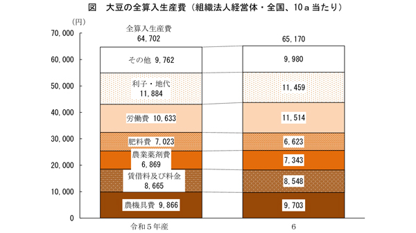 【統計】大豆生産費（組織法人）10a当たり0.7％増.jpg