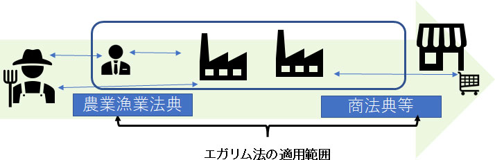 食品のサプライチェーンの各段階の取引にかかる規制とエガリム法の適用範囲