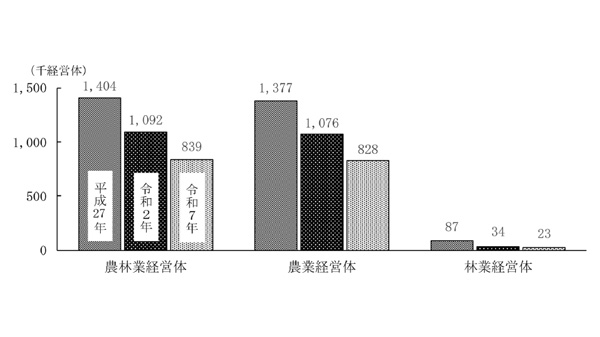 農業経営体　5年で約25万減　82万8000経営体　2025農林業センサス結果.jpg