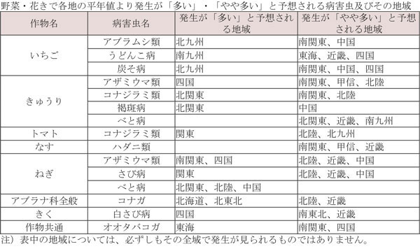 野菜・花きで各地の平年値より発生が「多い」・「やや多い」と予想される病害虫及びその地域