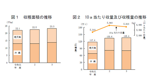 令和３年産さとうきびの収穫面積及び収穫量