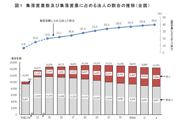 集落営農数及び集落営農に占める法人の割合の推移（全国）