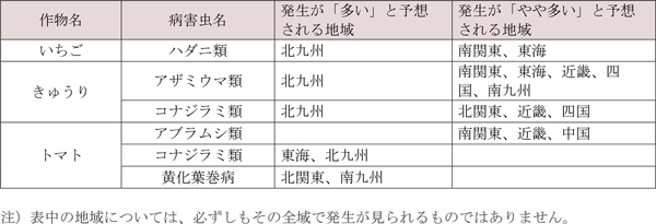 表3：野菜・花きで各地の平年値より発生が「多い」・「やや多い」と予想される病害虫と地域