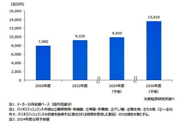バイオスティミュラント製品の国内市場規模推移（矢野経済研究所調べ）