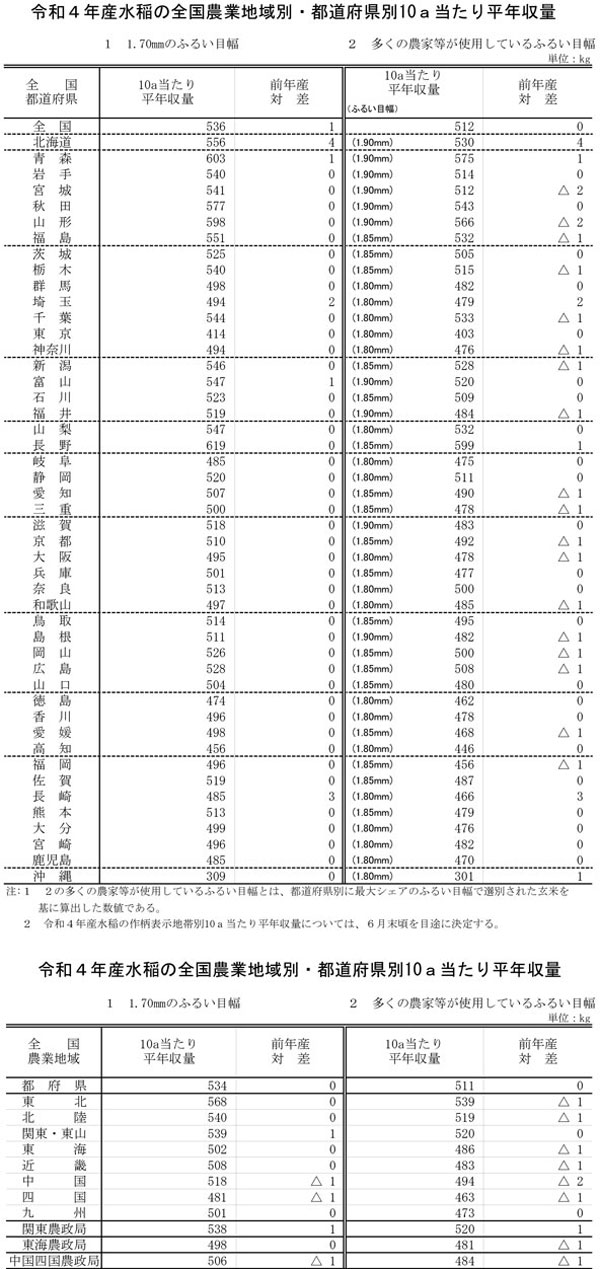 2022（令和4）年産水稲平年収量