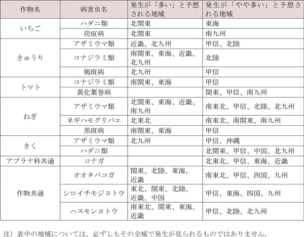 野菜・花きで各地の平年値より発生が「多い」・「やや多い」と予想される病害虫及びその地域