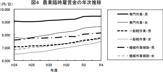 （図：農業臨時雇賃金の年次推移）