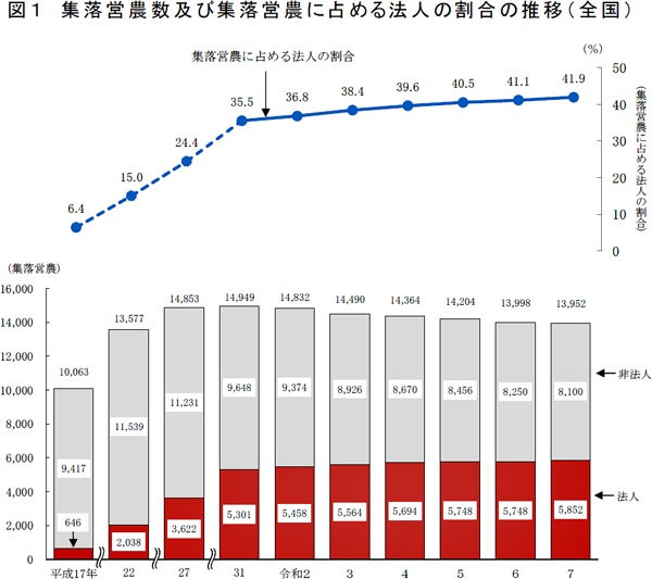 集落営農実態調査結果