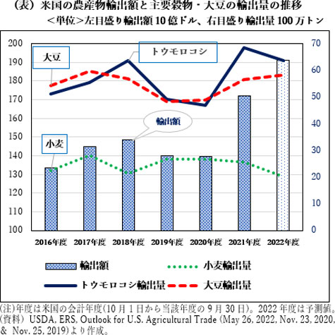 米国の農産物輸出額と主要穀物・大豆の輸出量の推移