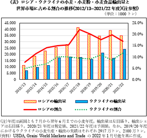 （表）ロシア・ウクライナの小麦・小麦粉・小麦食品輸出量