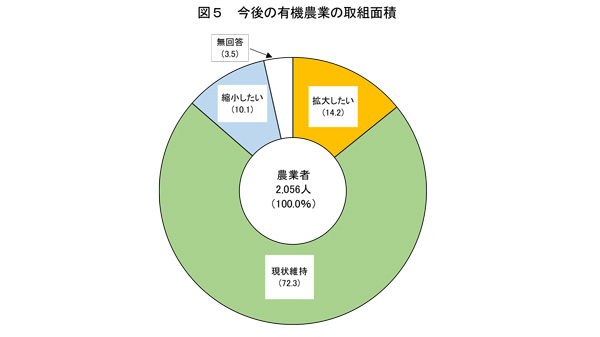 有機農業の面積　「現状維持」72.3％　農水省