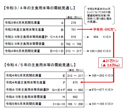 2022年主食用からの作付け転換　約2万ha必要　農水省