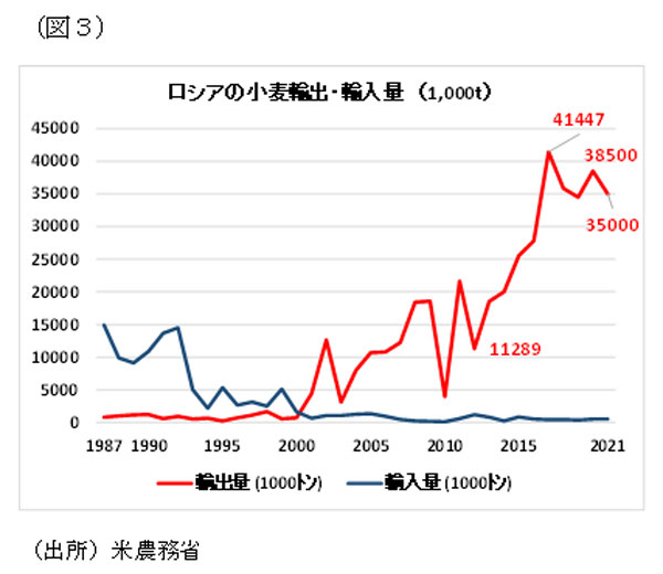 小麦の輸入輸出量