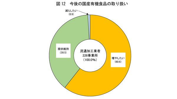 食品事業者の6割　国産有機食品の取り扱い「増やしたい」　農水省