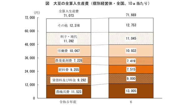 【統計】大豆生産費（個別経営体）10a当たり0.8％増.jpg