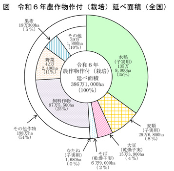 耕地利用率24年