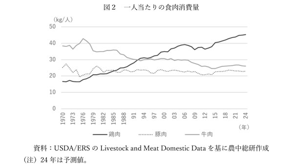 一人当たりの食肉消費量