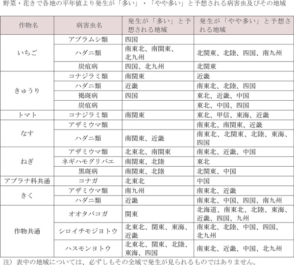 野菜・花きで各地の平年値より発生が「多い」・「やや多い」と予想される病害虫とその地域