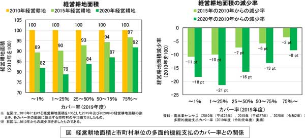 経営耕地面積と市町村単位の多面的機能支払のカバー率との関係