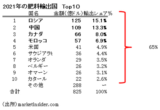 肥料輸出国トップ10