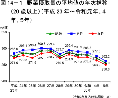 野菜摂取量の平均値の年次推移（20歳以上、年齢調整なし）