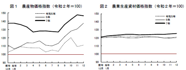 12月の農業物価指数-見出し