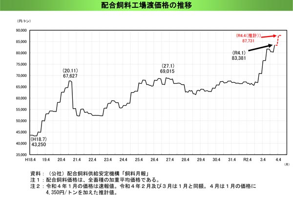 配合飼料価格　１トン8万7731円　史上最高値　生産負担重く