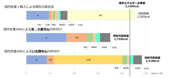 食料自給力　前年度より2.9％低下　いも類中心作付けで2418kcal