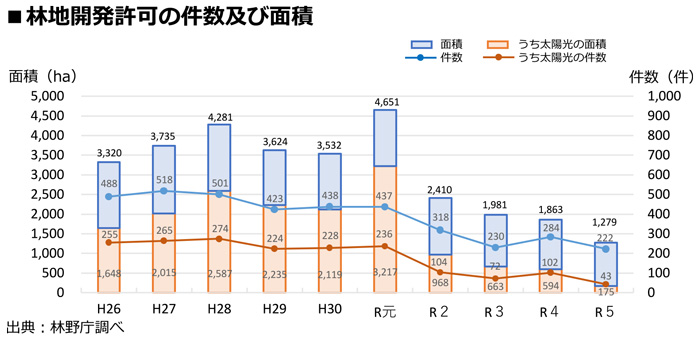 メガソーラーの開発適地は急速に減っている（林地開発許可に占めるメガソーラーの割合）