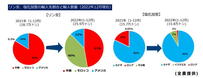 リン安、塩化加里の輸入先割合と輸入数量（2022年12月現在）