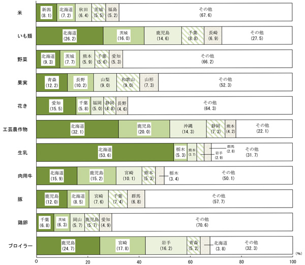 部門・品目別産出額の都道府県の構成割合