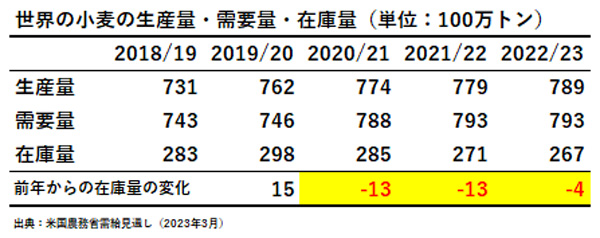 世界の小麦の生産量・需要量・在庫量（単位：100万トン）