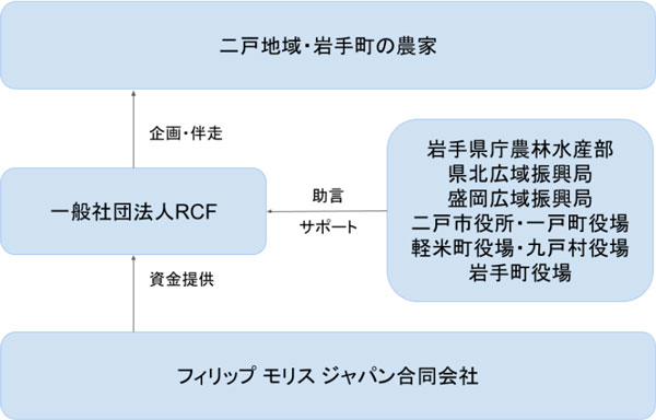 実施体制