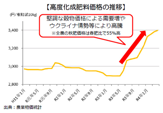 高度化成肥料価格の推移.